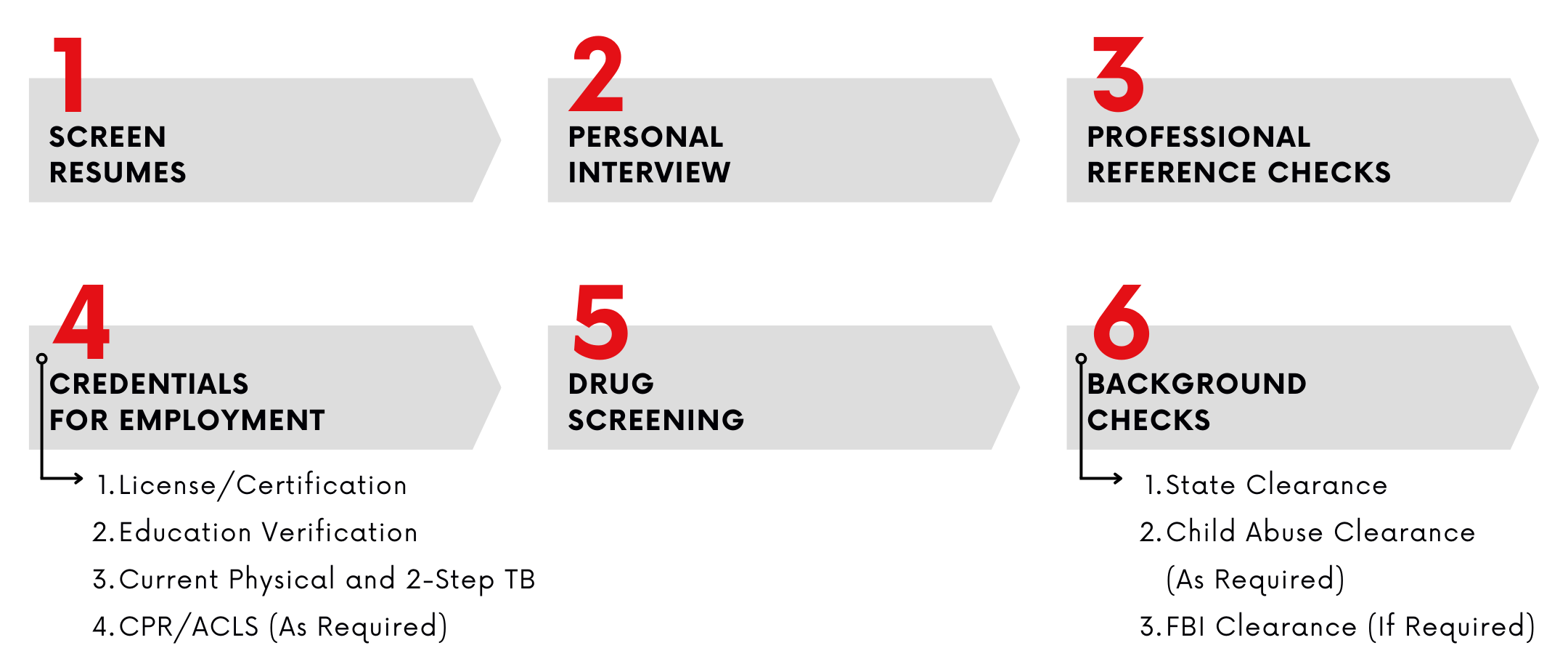 1. Screen Resumes 2. Personal Interview 3. Professional Reference Checks 4. Credentials For Employment 5. Drug Screening 6. Background Checks