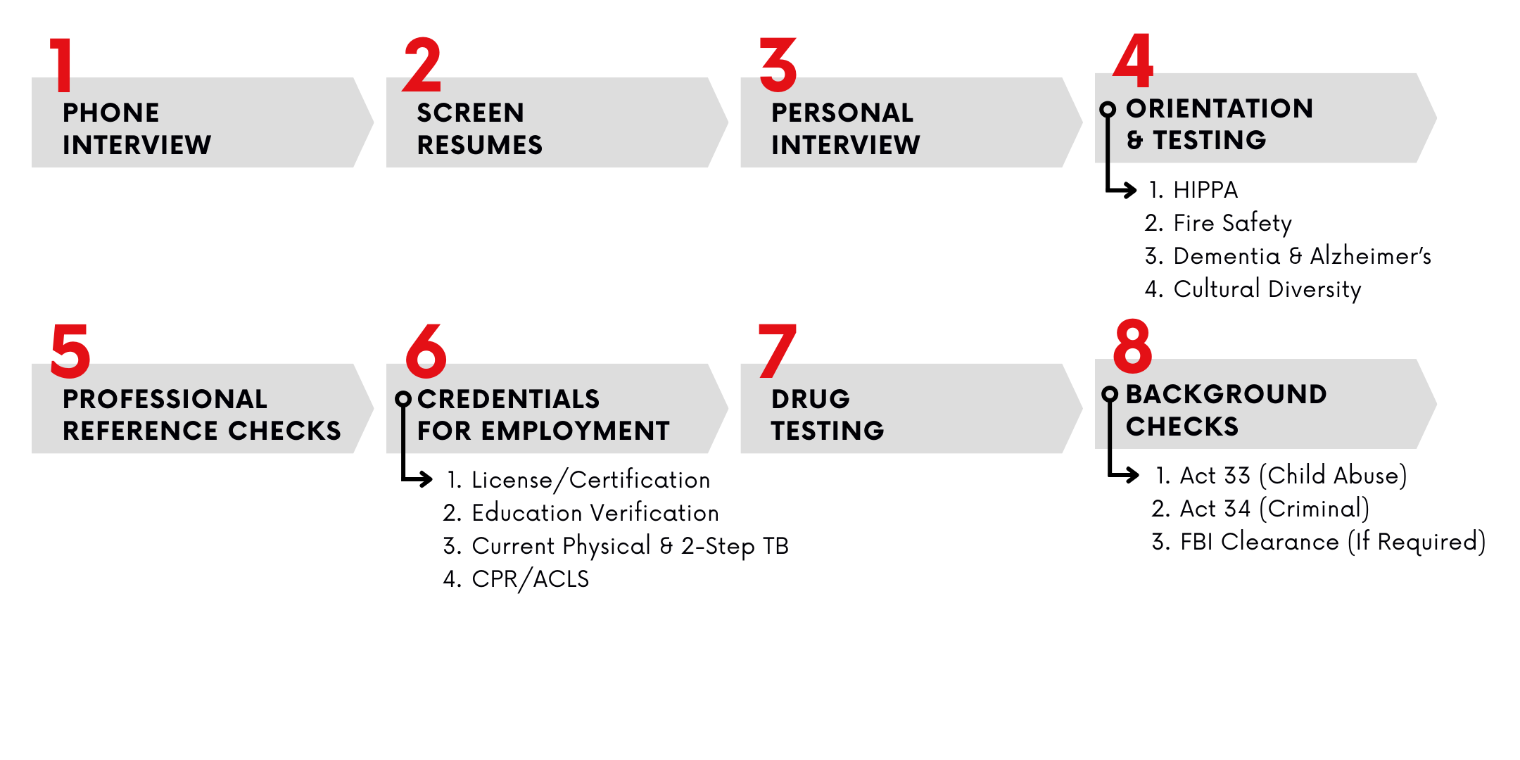 1. Phone Interview 2. Screen Resumes 3. Personal Interview 4. Orientation & Testing 5. Professional Reference Checks 6. Credentials for Employment 7. Drug Testing 8. Background Checks