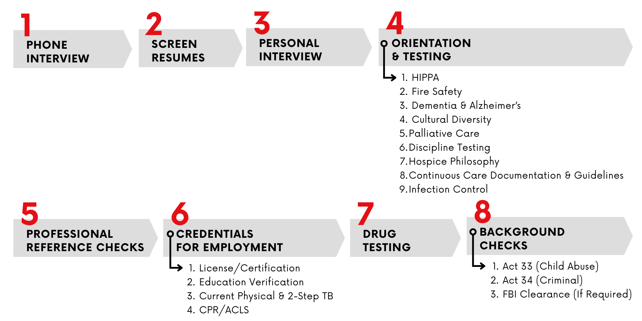 1. Phone Interview 2. Screen Resumes 3. Personal Interview 4. Orientation And Testing 5. Professional Reference Checks 6. Credentials For Employment 7. Drug Testing 8. Background Checks