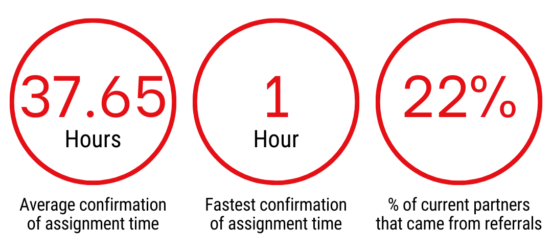 Average confirmation of assignment time: 37.65 Hours Fastest confirmation of assignment time: 1 Hour Percent of current partners that came from referrals: 22%